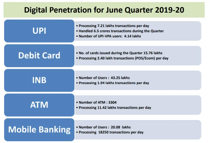 2019-2020 Digital Penetration Chart