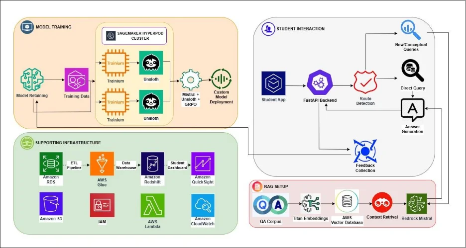 Agentic RAG Flow Diagram