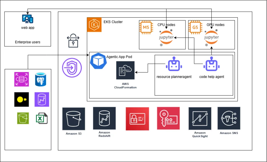 Architecture Flow Diagram