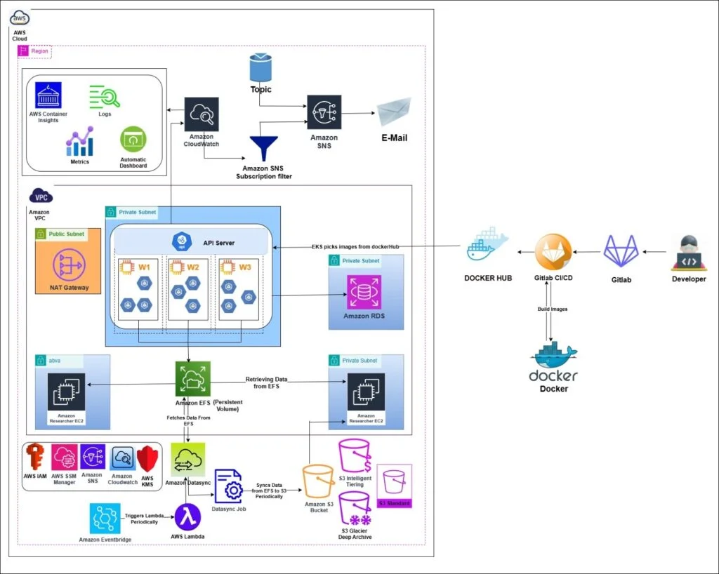 Genomics data analysis platform architecture diagram