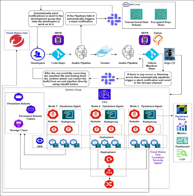 Kubernetes Application Deployment Pipeline Architecture Diagram