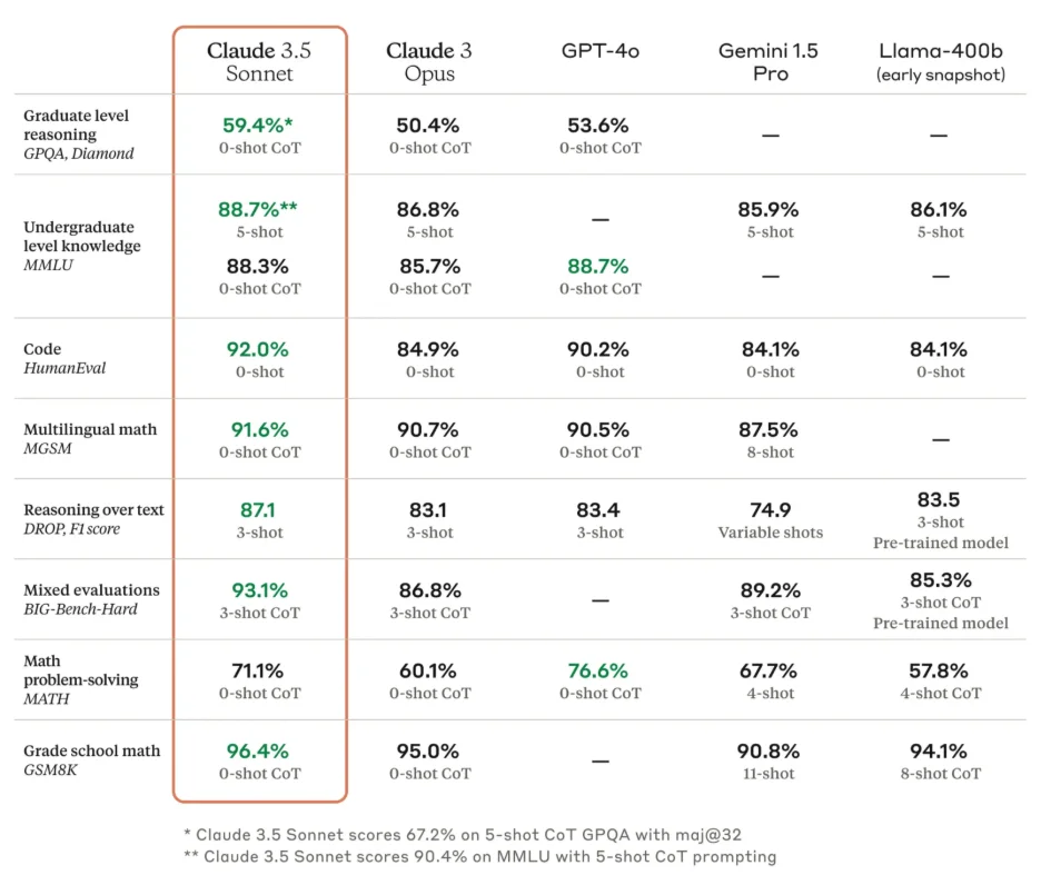 LLM Benchmark Comparison Chart