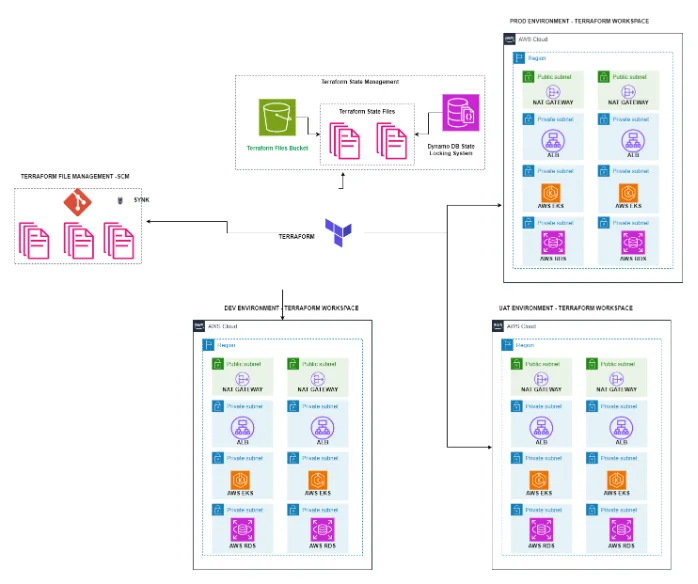 Terraform Architecture Diagram